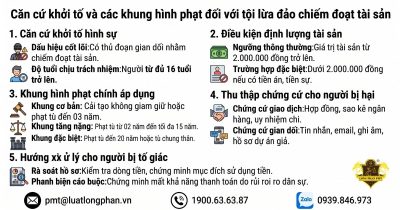 Sơ đồ căn cứ khởi tố tội lừa đảo chiếm đoạt tài sản và các khung hình phạt hình sự