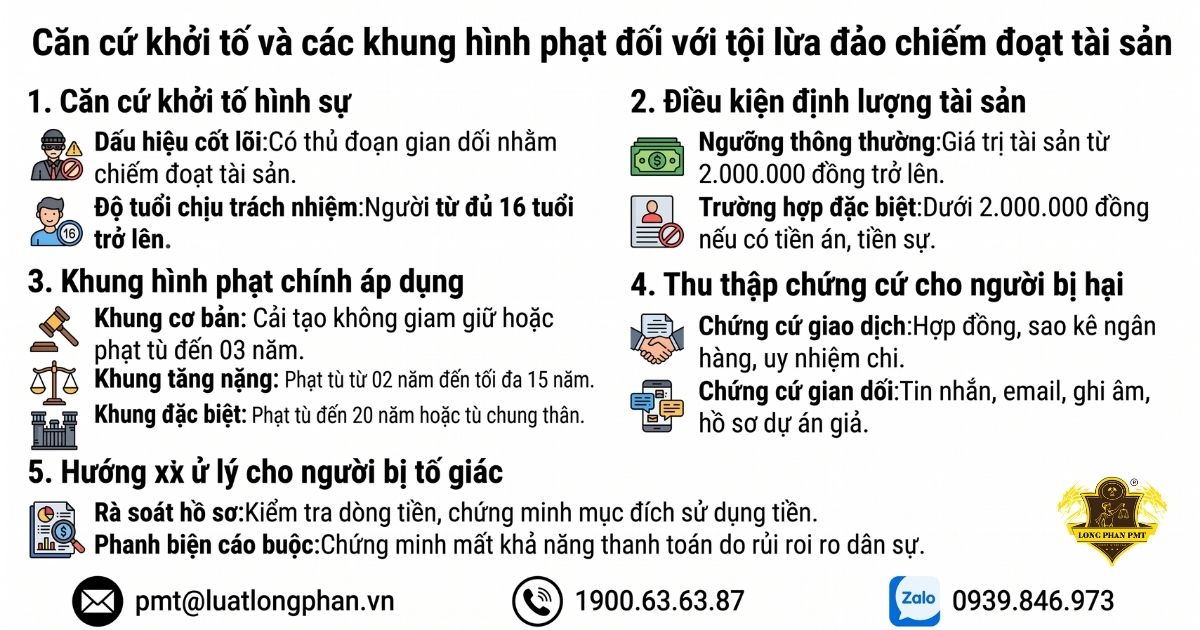 Sơ đồ căn cứ khởi tố tội lừa đảo chiếm đoạt tài sản và các khung hình phạt hình sự