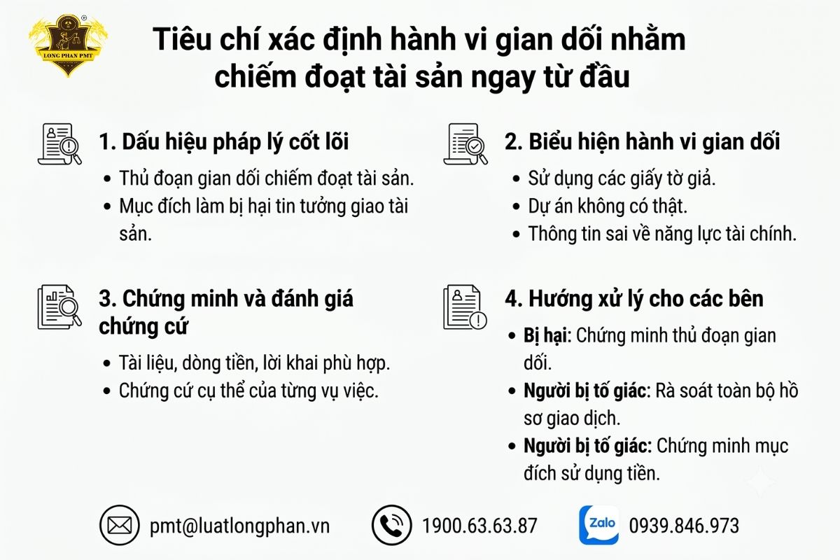 Tiêu chí xác định hành vi gian dối nhằm chiếm đoạt tài sản ngay từ