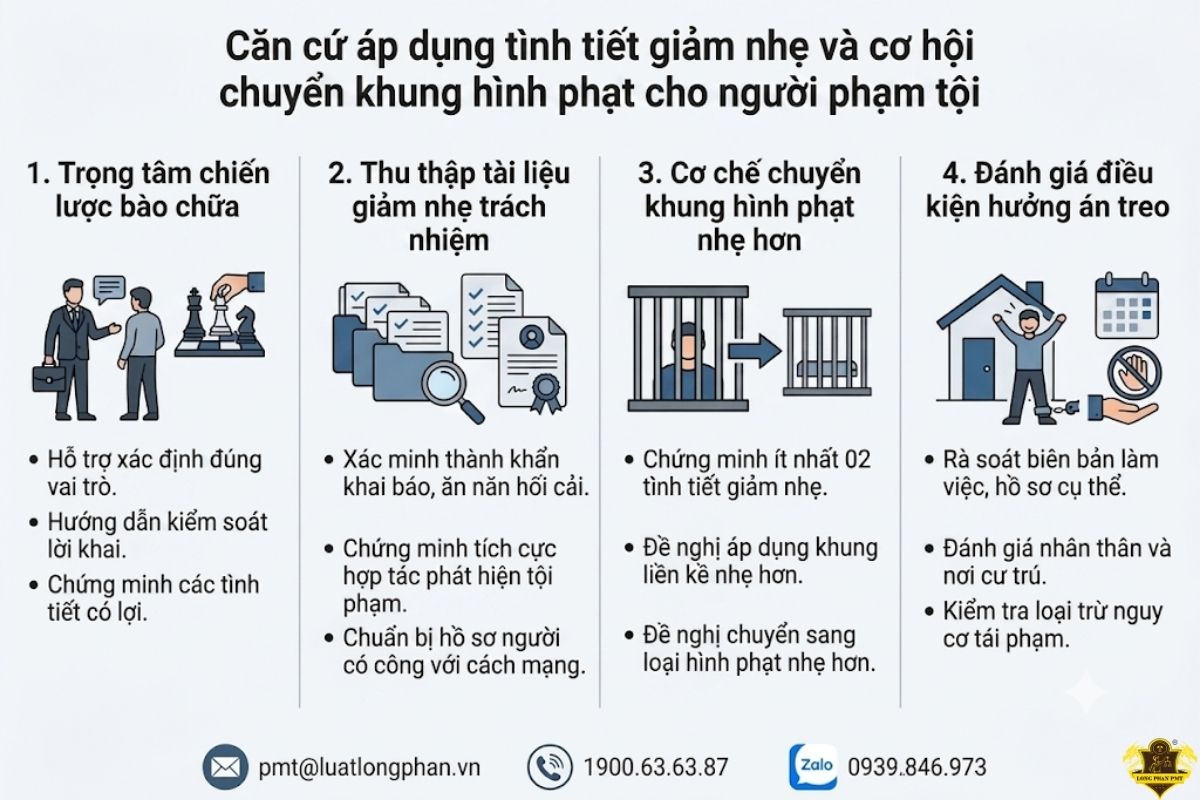 Căn cứ giảm nhẹ và cơ hội chuyển khung hình phạt cho người phạm tội.