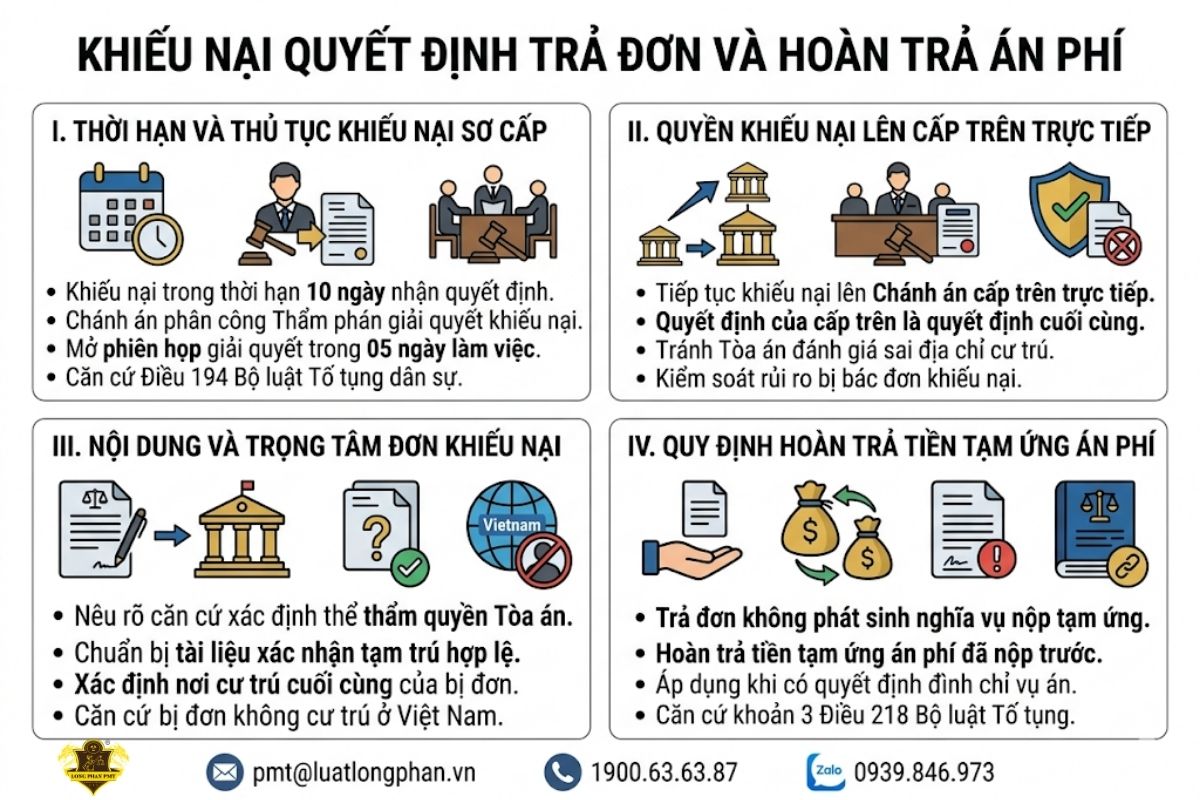 Quy trình thực hiện thủ tục khiếu nại quyết định trả đơn và hoàn trả án phí dân sự.