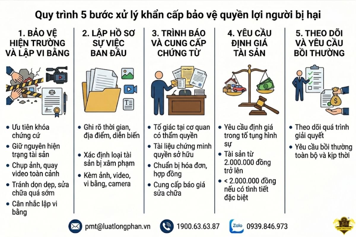 Hướng dẫn quy trình 5 bước xử lý khẩn cấp bảo vệ quyền lợi người bị hại bị hủy hoại tài sản.