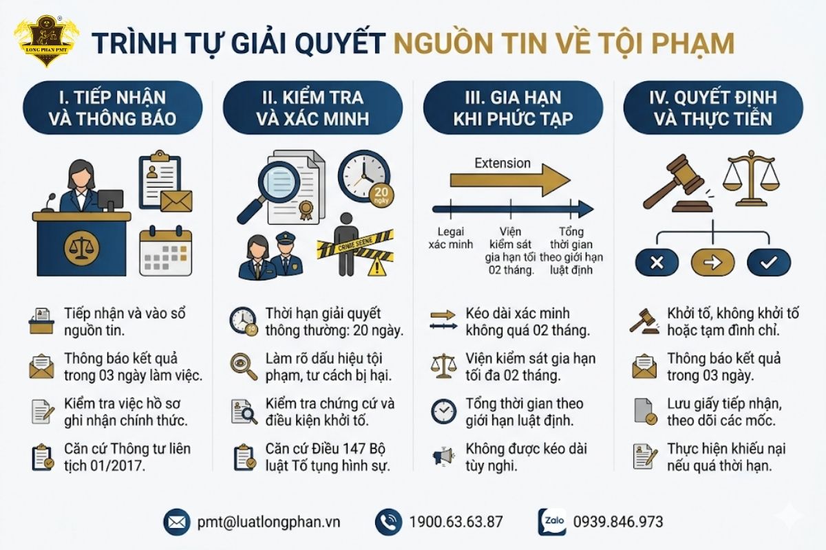 Quy trình giải quyết và thời hạn thông báo kết quả của Cơ quan điều tra.
