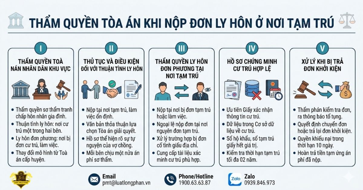 Thẩm quyền tòa án khi nộp đơn ly hôn ở nơi tạm trú hợp pháp.