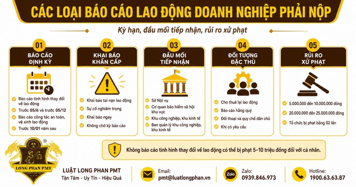Các loại báo cáo lao động doanh nghiệp phải nộp theo quy định hiện hành