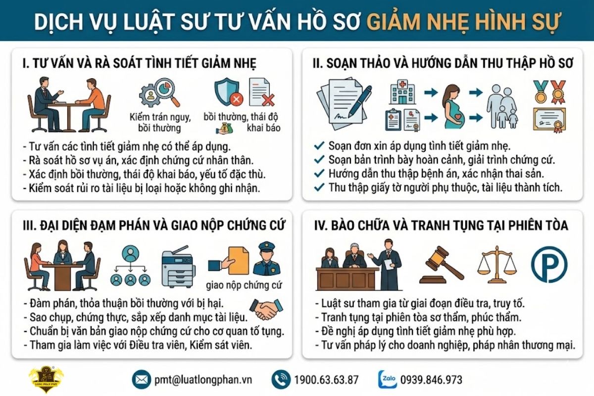 Vai trò của dịch vụ luật sư tư vấn hồ sơ giảm nhẹ hình sự trong các giai đoạn tố tụng.