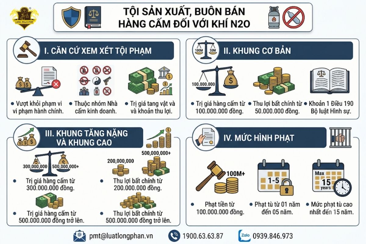 Phân tích cấu thành tội buôn bán hàng cấm khí N2O và khung hình phạt.