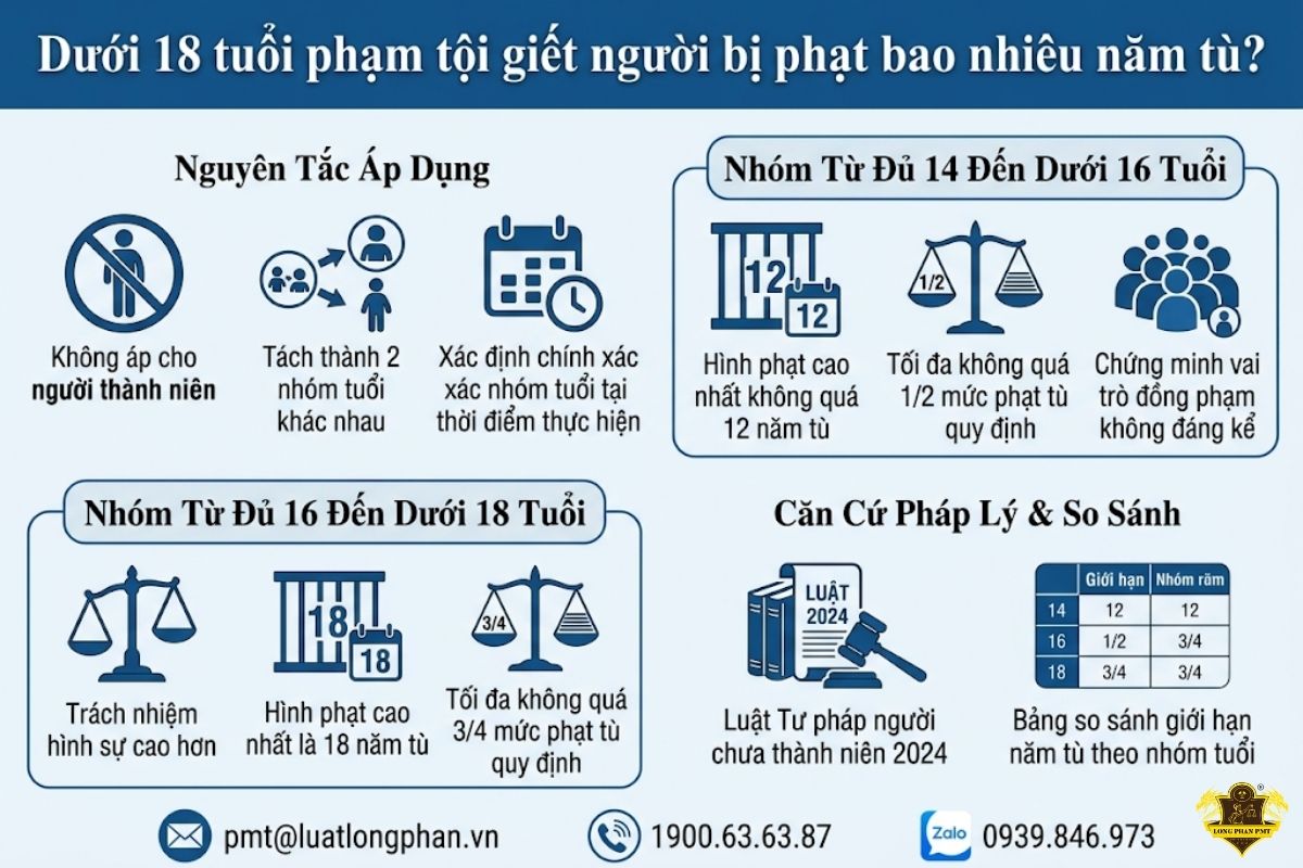So sánh mức án tù cho người dưới 18 tuổi phạm tội giết người