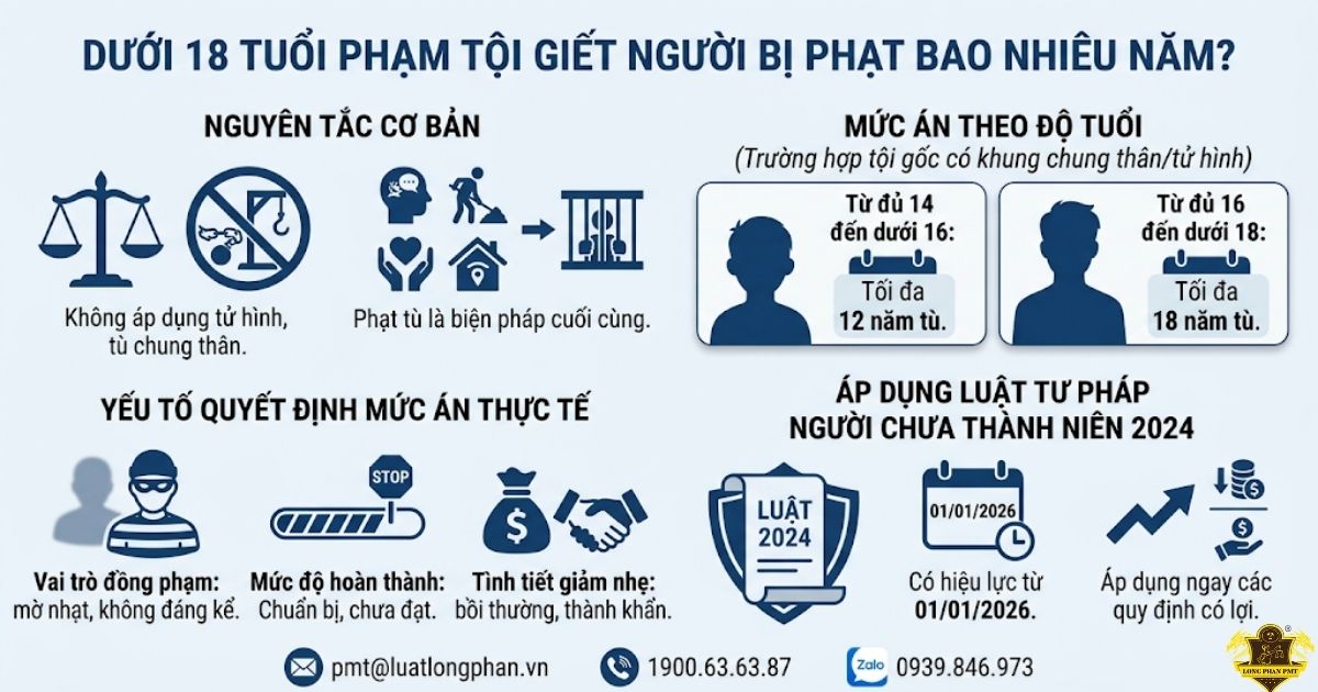Giải đáp dưới 18 tuổi phạm tội giết người bị phạt bao nhiêu năm