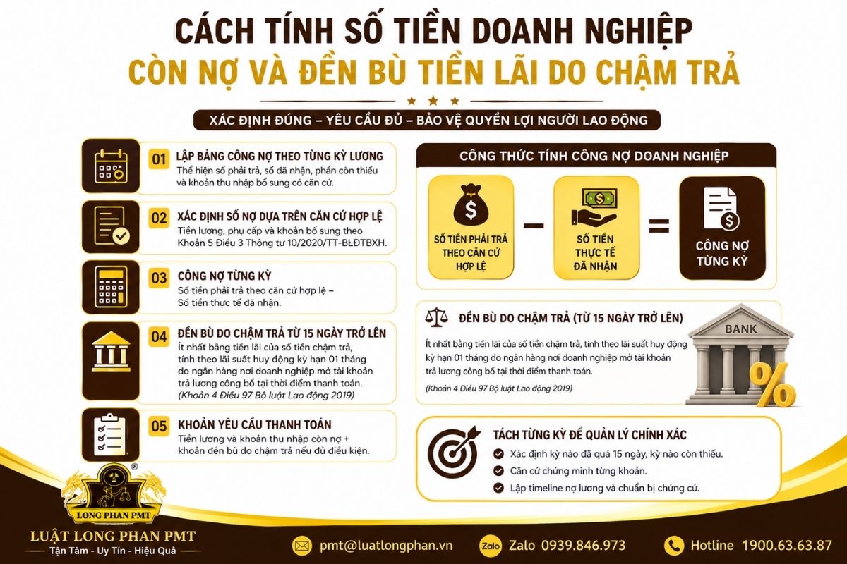Cách tính tiền doanh nghiệp còn nợ và đền bù lãi do chậm trả theo từng kỳ lương.