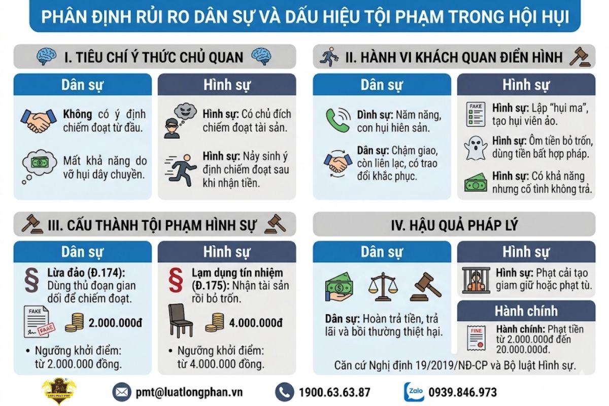 Phân định rủi ro dân sự và dấu hiệu tội phạm lừa đảo khi giật hụi.