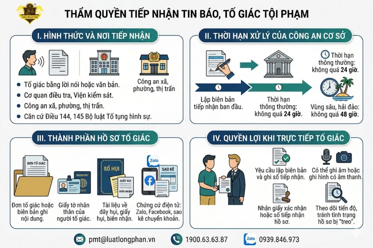 Thẩm quyền tiếp nhận tin báo tố giác tội phạm giật hụi của cơ quan chức năng.