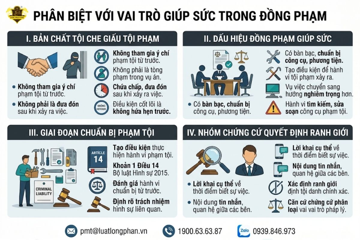 Phân biệt tội che giấu tội phạm với vai trò giúp sức trong đồng phạm hình sự.
