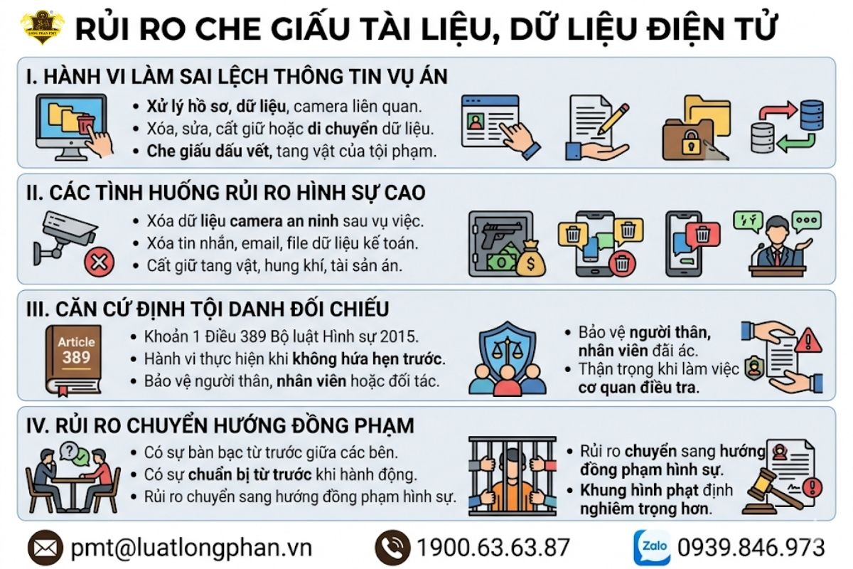 Các tình huống rủi ro khi cá nhân doanh nghiệp che giấu tài liệu dữ liệu điện tử liên quan vụ án.