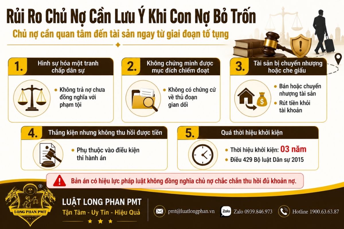Rủi ro khi con nợ bỏ trốn gồm thiếu chứng cứ chiếm đoạt, tẩu tán tài sản và khó thu hồi tiền sau khi thắng kiện.