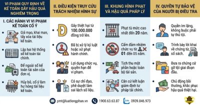 Bảng hướng dẫn cấu thành tội vi phạm quy định về kế toán gây hậu quả nghiêm trọng .