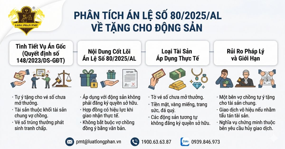 Sơ đồ phân tích Án lệ 80 về việc tặng cho động sản không cần vợ chồng đồng ý.