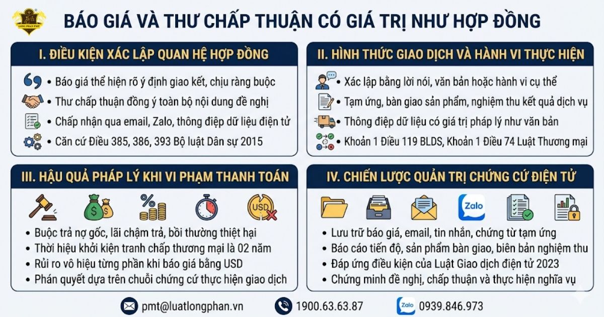Quy định pháp luật về báo giá và thư chấp thuận có giá trị như hợp đồng thương mại.