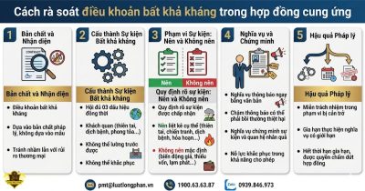 Infographic tổng hợp 5 bước quan trọng khi rà soát điều khoản bất khả kháng trong hợp đồng cung ứng.