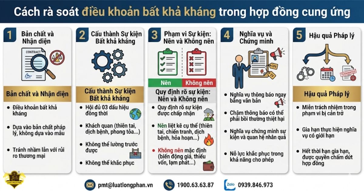 Infographic tổng hợp 5 bước quan trọng khi rà soát điều khoản bất khả kháng trong hợp đồng cung ứng.