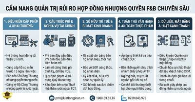 Cẩm nang chi tiết về rủi ro hợp đồng nhượng quyền F&B gồm 5 phần