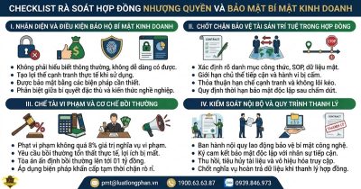 Rà soát hợp đồng nhượng quyền thương mại và bảo mật bí mật kinh doanh chi tiết.