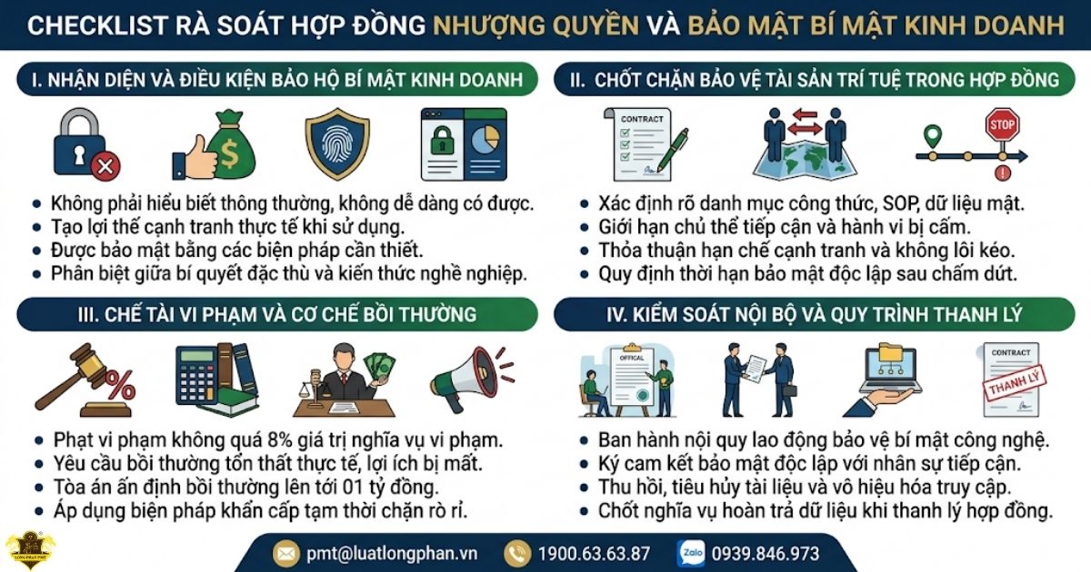  Rà soát hợp đồng nhượng quyền thương mại và bảo mật bí mật kinh doanh chi tiết.
