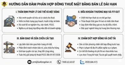Hướng dẫn các bước đàm phán hợp đồng thuê mặt bằng bán lẻ dài hạn an toàn.