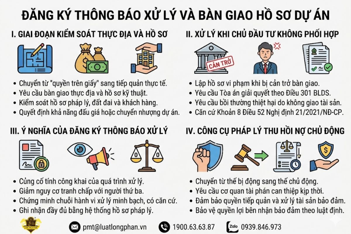 Quy định về đăng ký thông báo xử lý và bàn giao hồ sơ dự án khi thu hồi nợ.