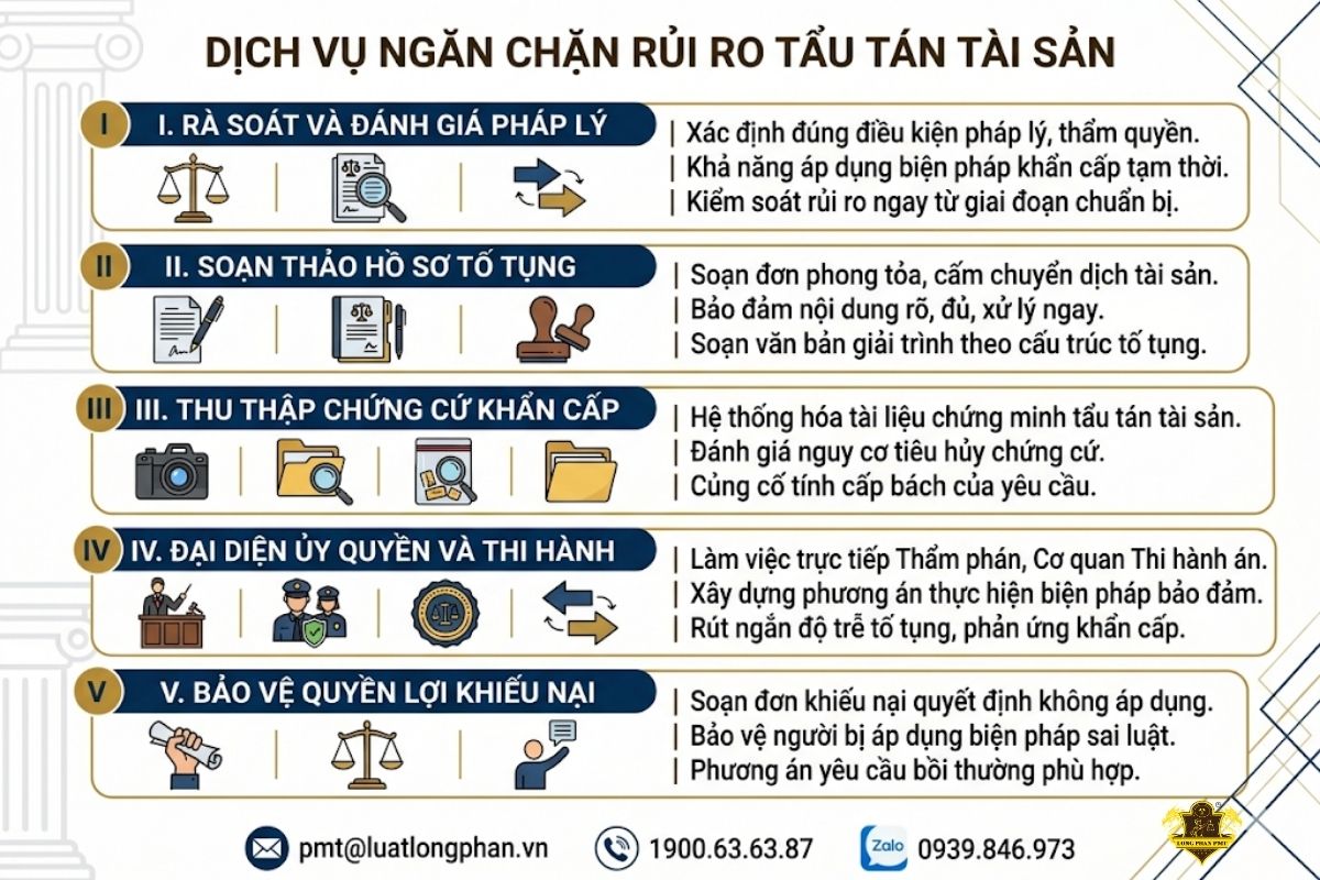 Dịch vụ pháp lý trọn gói ngăn chặn rủi ro tẩu tán tài sản tại Luật Long Phan PMT trong vụ án dân sự.
