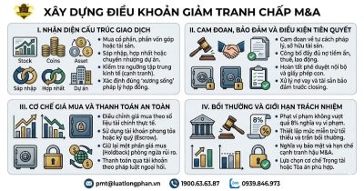 Các nhóm điều khoản quan trọng giúp giảm thiểu rủi ro tranh chấp M&A.