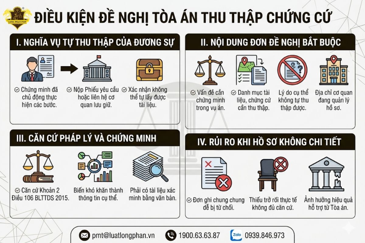 Các điều kiện đề nghị Tòa án thụ lý giải quyết tranh chấp thu thập chứng cứ là hồ sơ địa chính.