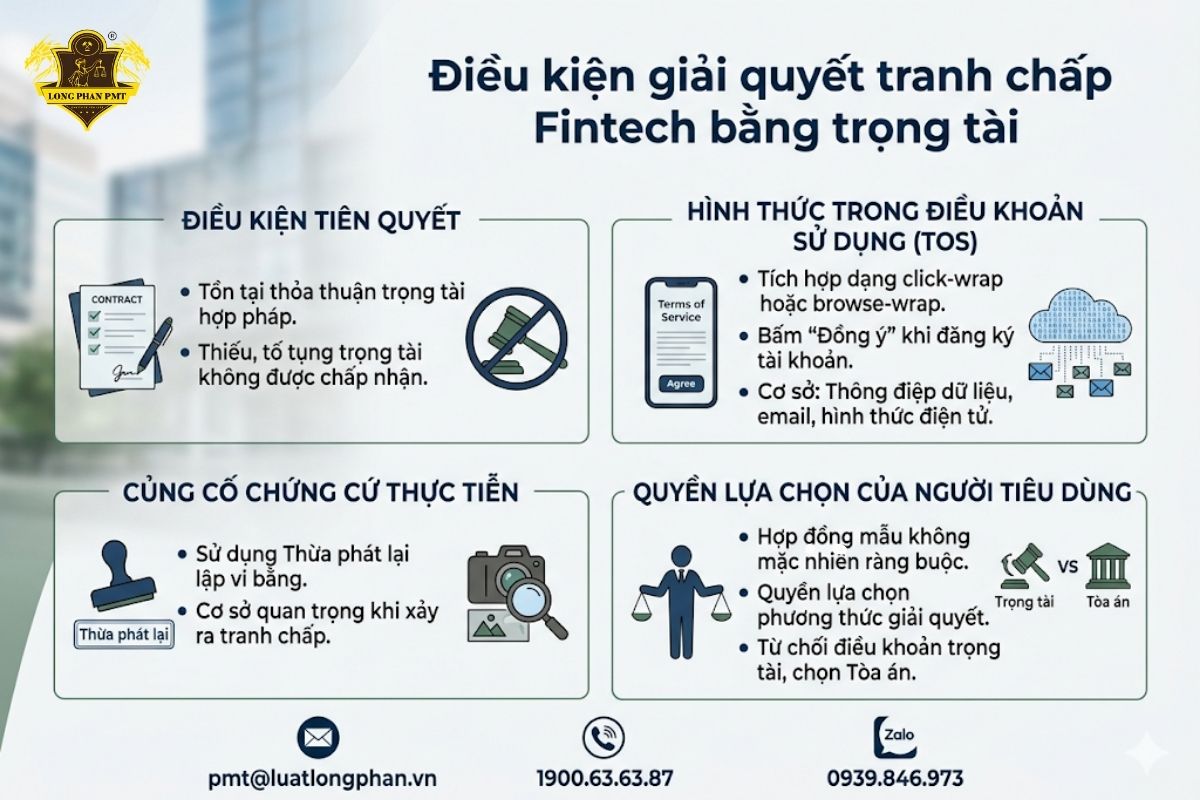 Infographic chi tiết về các điều kiện để giải quyết tranh chấp hợp đồng fintech bằng trọng tài bao gồm rủi ro và chứng cứ.