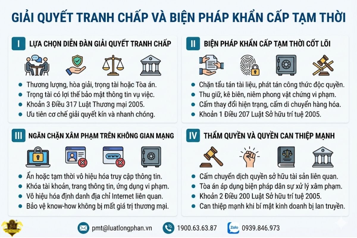  Giải quyết tranh chấp và áp dụng biện pháp khẩn cấp tạm thời bảo vệ bí mật kinh doanh.