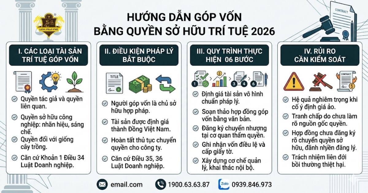 Quy trình và rủi ro khi góp vốn bằng quyền sở hữu trí tuệ năm 2026.