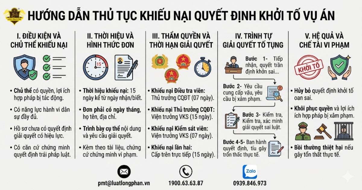 Hướng dẫn chi tiết thủ tục khiếu nại quyết định khởi tố vụ án hình sự với 5 giai đoạn chính.