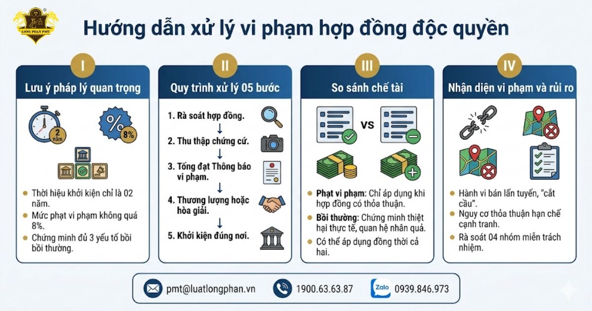 Biểu đồ tổng quan hướng dẫn cách xử lý vi phạm hợp đồng độc quyền từ Long Phan PMT.