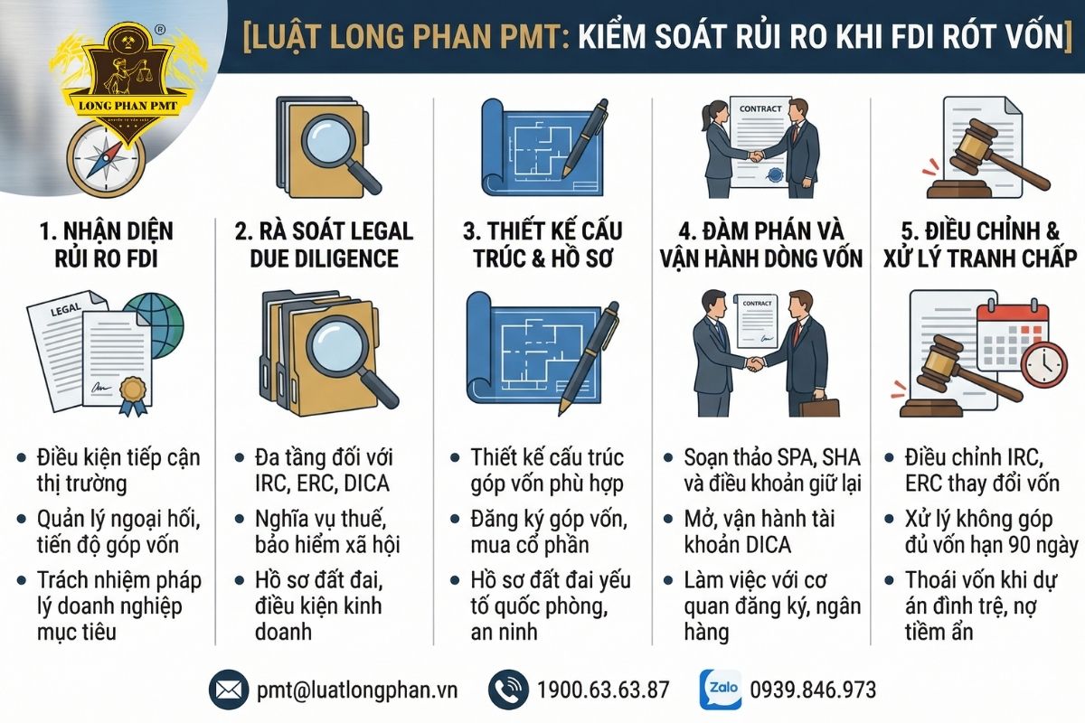 Luật sư Luật Long Phan PMT hỗ trợ kiểm soát rủi ro khi FDI rót vốn an toàn