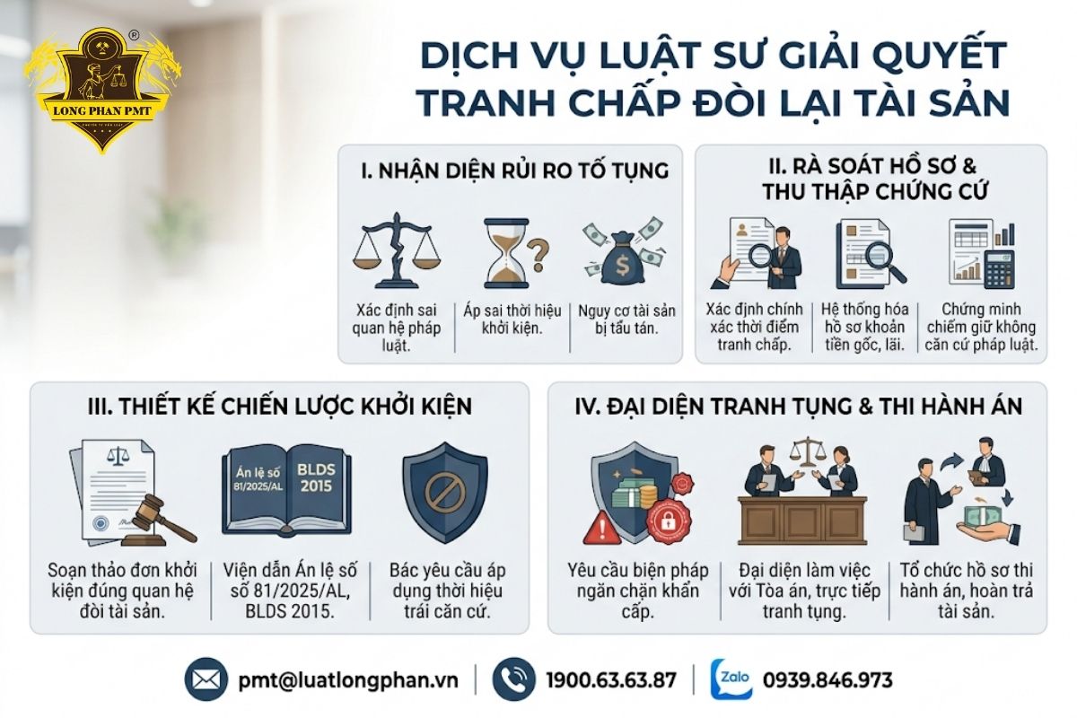 Dịch vụ Luật sư Luật Long Phan PMT đại diện giải quyết tranh chấp đòi lại tài sản và thời hiệu khởi kiện hiệu quả.