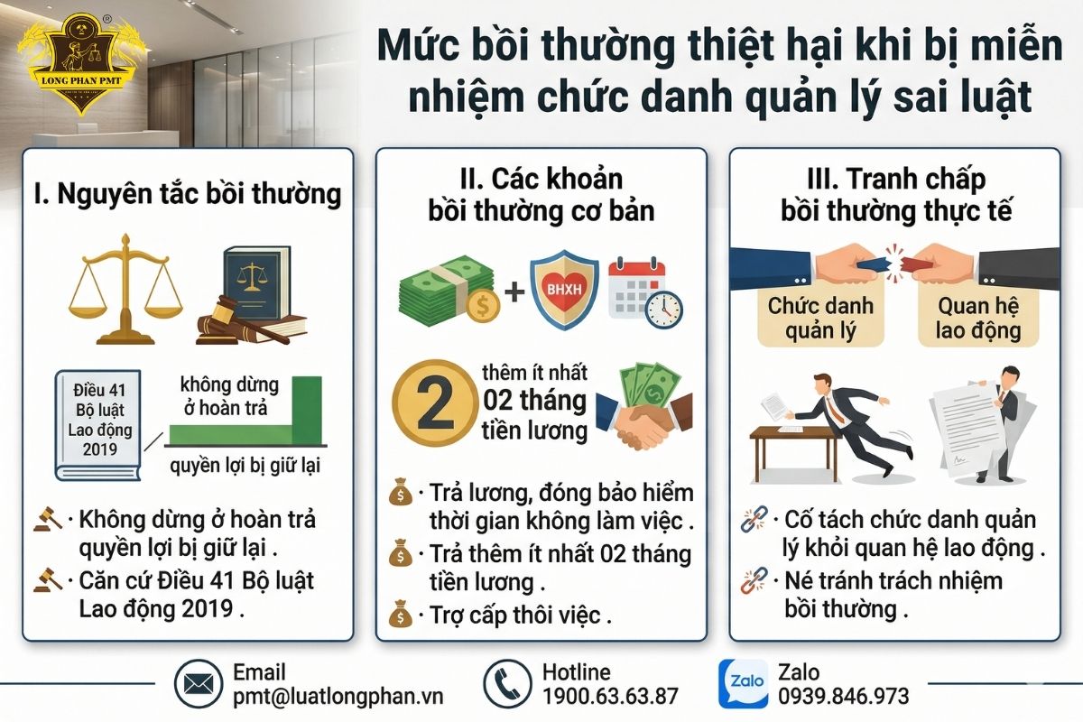 Các khoản tiền và mức bồi thường thiệt hại khi bị miễn nhiệm chức danh quản lý sai luật.