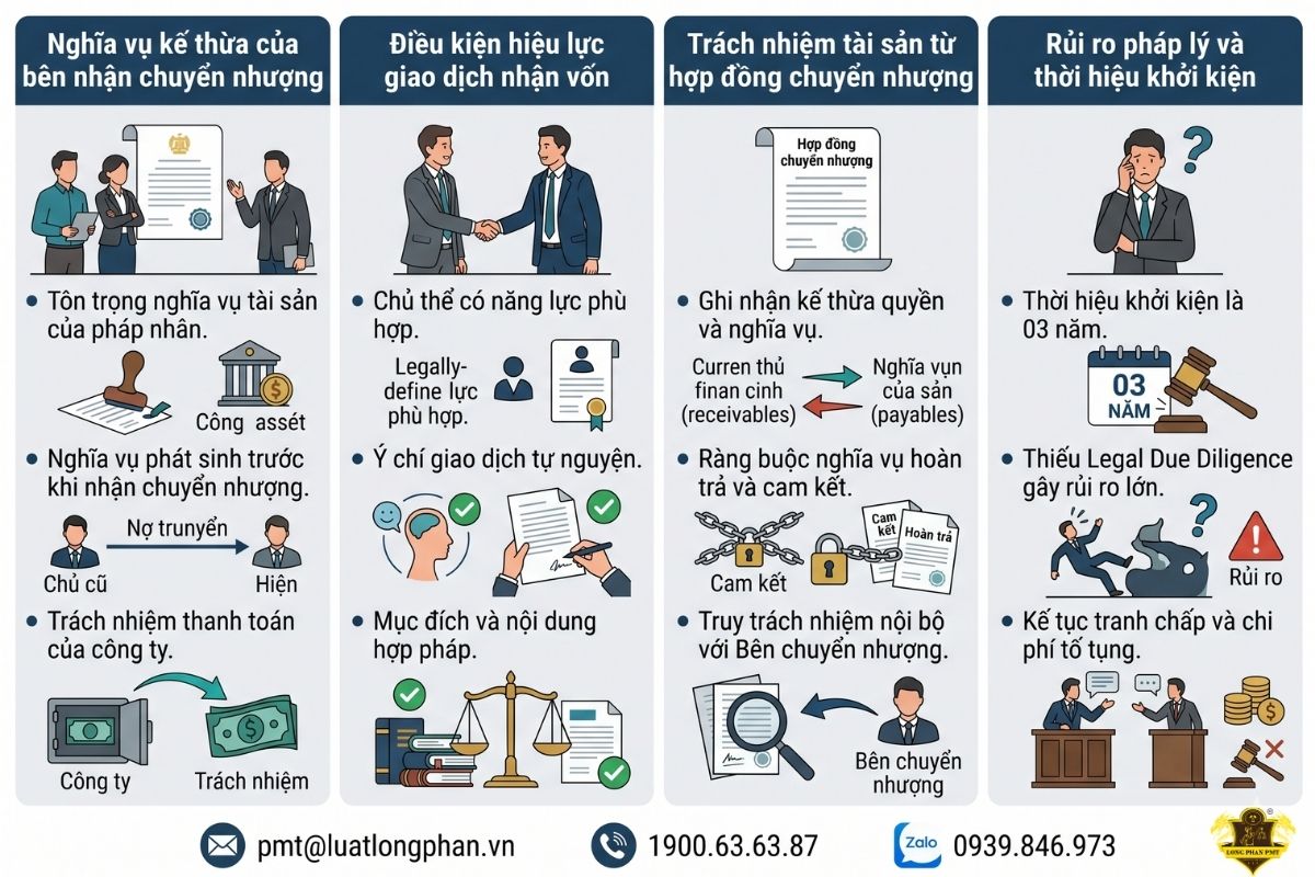 Quy định hệ quả pháp lý và nghĩa vụ kế thừa của bên nhận chuyển nhượng phần vốn góp.