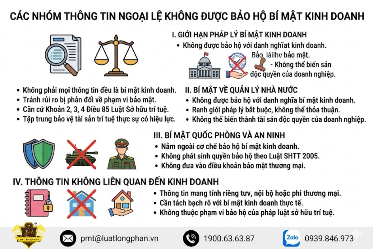 Các nhóm thông tin ngoại lệ không được pháp luật bảo hộ dưới danh nghĩa bí mật kinh doanh.