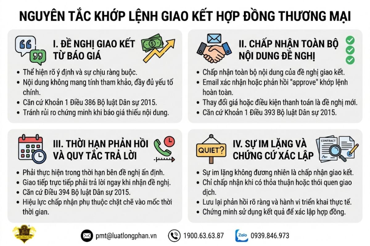 Nguyên tắc khớp lệnh giữa đề nghị giao kết và chấp nhận đề nghị giao kết hợp đồng.