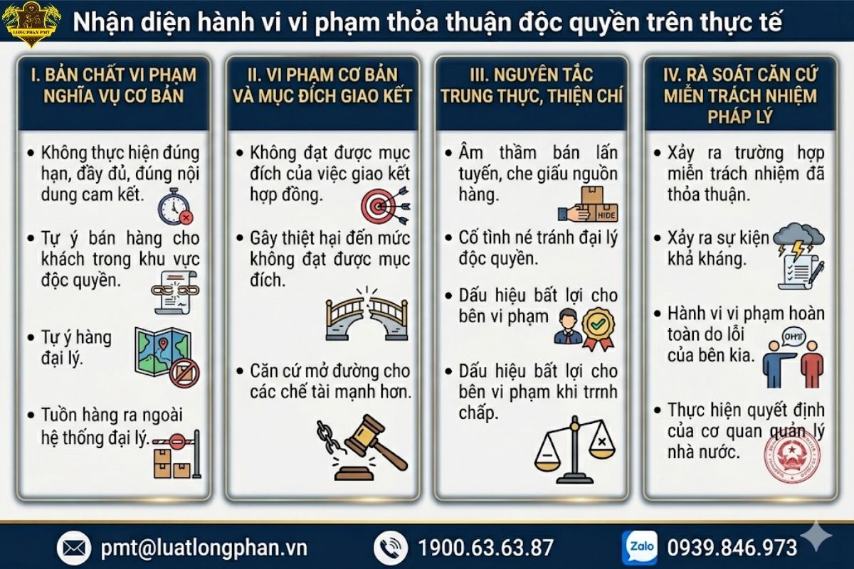 Các tiêu chí quan trọng dùng để nhận diện hành vi vi phạm thỏa thuận độc quyền trên thực tế.