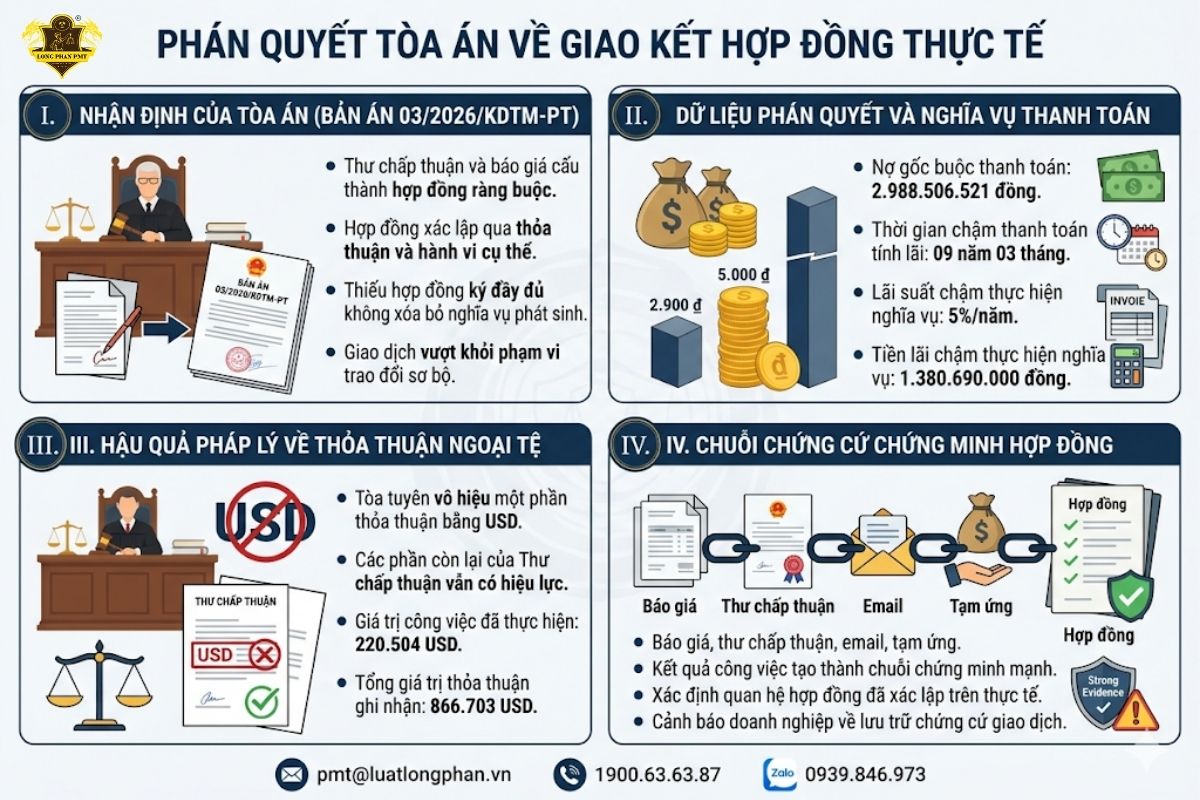 Phân tích phán quyết của Tòa án về việc xác lập quan hệ hợp đồng qua hành vi thực tế.