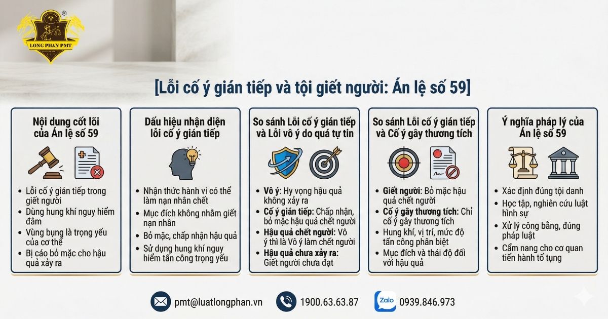 Phân tích lỗi cố ý gián tiếp trong tội giết người dựa trên nội dung Án lệ số 59.