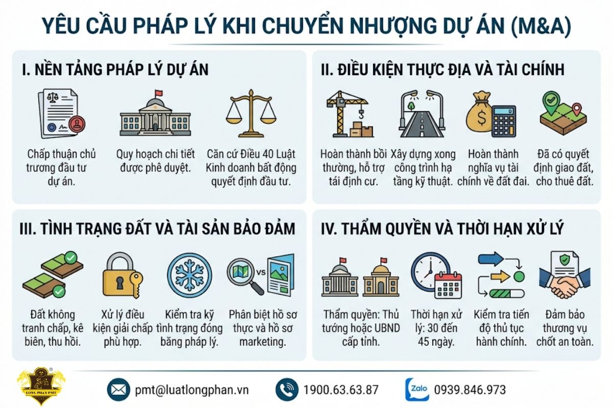 Quy định và yêu cầu pháp lý khi thực hiện chuyển nhượng toàn bộ hoặc một phần dự án.