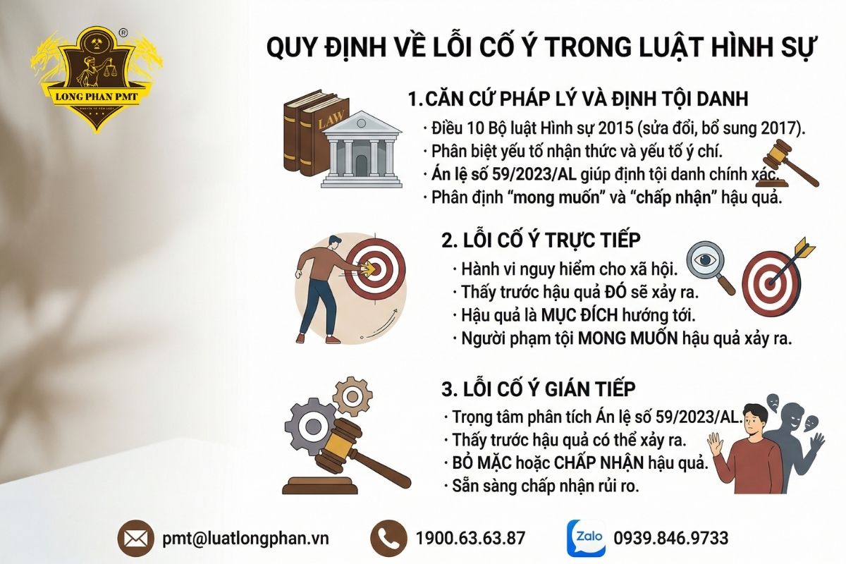 Quy định về lỗi cố ý trong luật hình sự và cách phân biệt lỗi trực tiếp với gián tiếp.