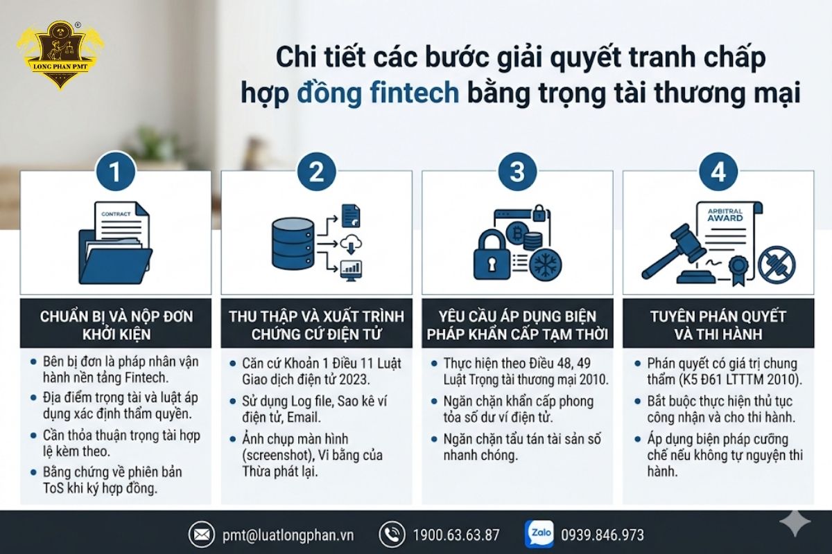 Infographic toàn bộ quy trình 5 bước giải quyết tranh chấp hợp đồng fintech bằng trọng tài thương mại.