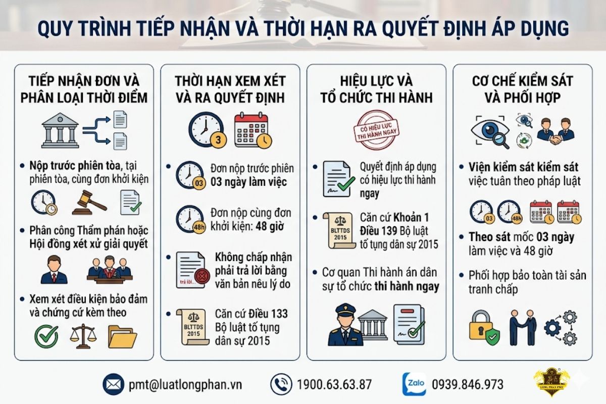 Quy trình tiếp nhận và thời hạn ra quyết định áp dụng biện pháp khẩn cấp tạm thời của Tòa án.